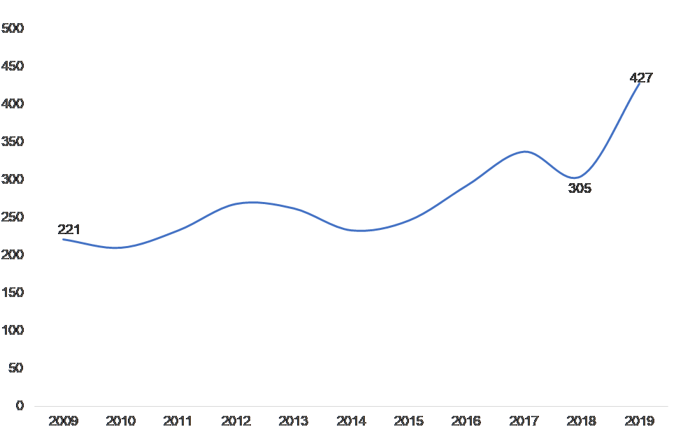 Diagramm: Zahl der Einbürgerungen in der Stadt Ingolstadt 2009 - 2019